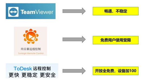 远程控制软件百花齐放，ToDesk为何受千万用户喜爱？